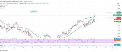 Dow Jones extends its gains 11/11/2022 – Noor Trends