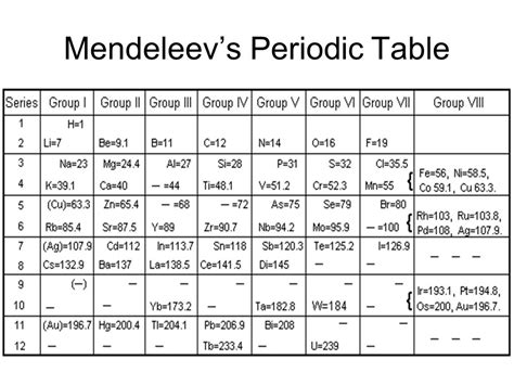 Dimitri Periodic Table