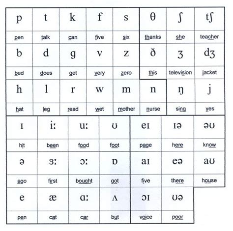 anglais: prononciation | Speech and language, Speech language pathologists, Phonetic alphabet