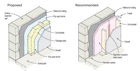 Water Barrier For Basement Walls - Openbasement