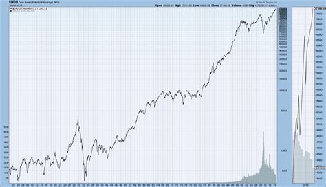 Long-Term Historical Charts Of The DJIA, S&P500, And Nasdaq Composite