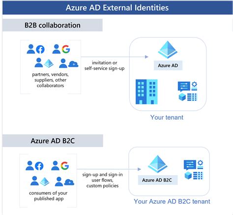 overzicht van Microsoft Entra Externe ID - Microsoft Entra | Microsoft Learn