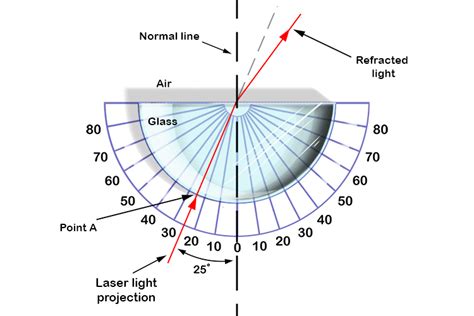 Angle Of Incidence And Critical Angle