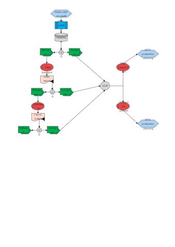 ERP System Flowchart | EdrawMax Templates