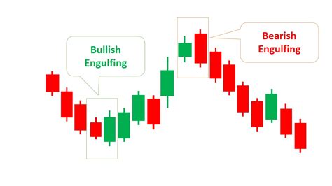 Engulfing Candlestick Patterns (Types, Examples & How to Trade) - Srading.com