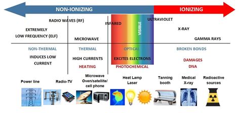 Non-Ionizing Radiation Safety | EHS