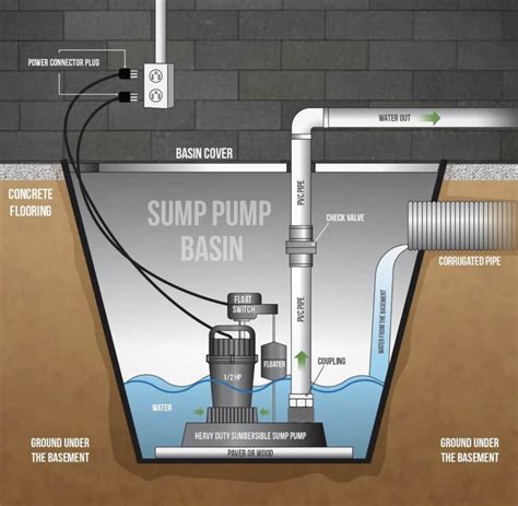 Sump Pump – Benefits of Installation in Basement - Basement Expert