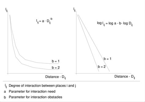 1: The distance decay function | Download Scientific Diagram