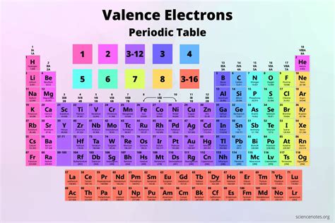 Periodic Table Valence Electrons