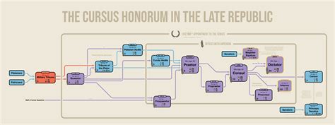 The Cursus Honorum in the Late Roman Republic : r/UsefulCharts