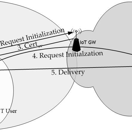 An example of IoT network structure and a simplified procedure. | Download Scientific Diagram