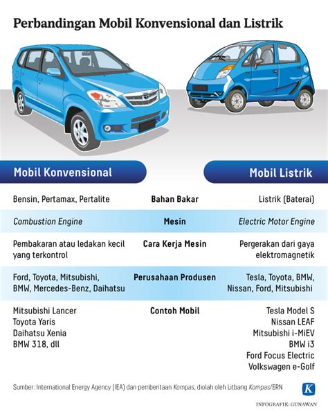 Mobil Listrik, Masa Depan adalah Sekarang – Tutur Visual – Kompas.id