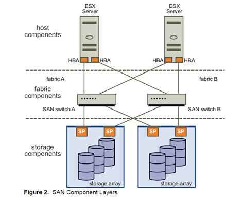 What is SAN Storage A Detail Explanation Of SAN Storage.