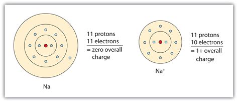 Electron Configuration Of Sodium Ion