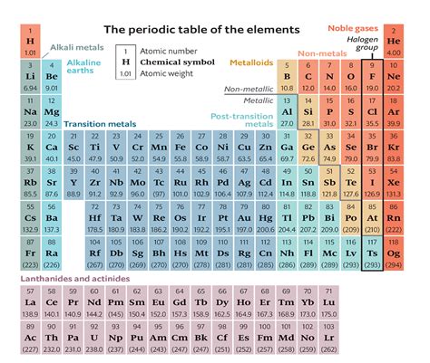 Periodic Table With Atomic Mass And Valency | Cabinets Matttroy