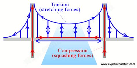 [DIAGRAM] Simple Bridge Forces Diagram - MYDIAGRAM.ONLINE