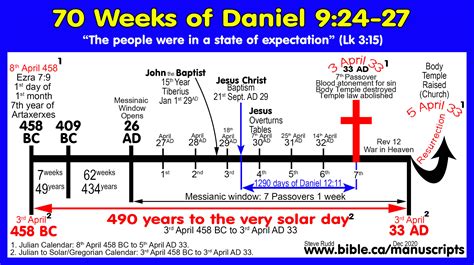 Daniel 2,7,9,12 and Revelation