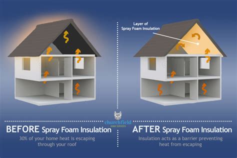 Why Spray Foam Insulation? - Spray Right Foam Insulation