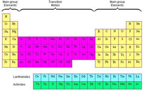 Periodic Table Charges Transition Metals | Cabinets Matttroy