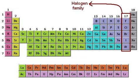 Chlorine Group Number Periodic Table | Cabinets Matttroy