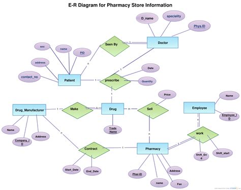 Er Diagram Examples With Solutions Doc | ERModelExample.com