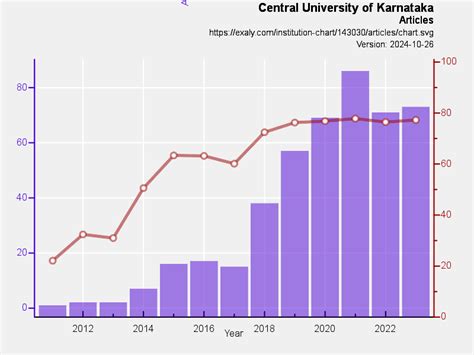 Central University of Karnataka research rankings | Exaly