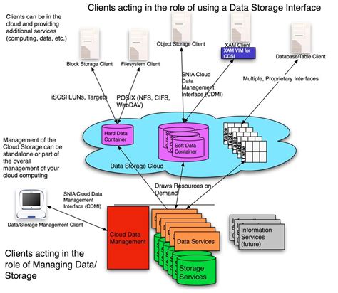 The Cloud Storage Reference Model | Download Scientific Diagram