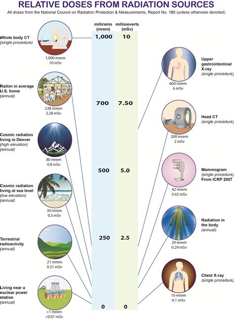 Radiation Sources and Doses | US EPA