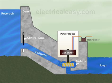 Hydroelectric Power Plant : Layout, Working and Types | electricaleasy.com