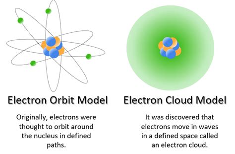 What Is Quantum Mechanical Model Of Atom? - Capa Learning