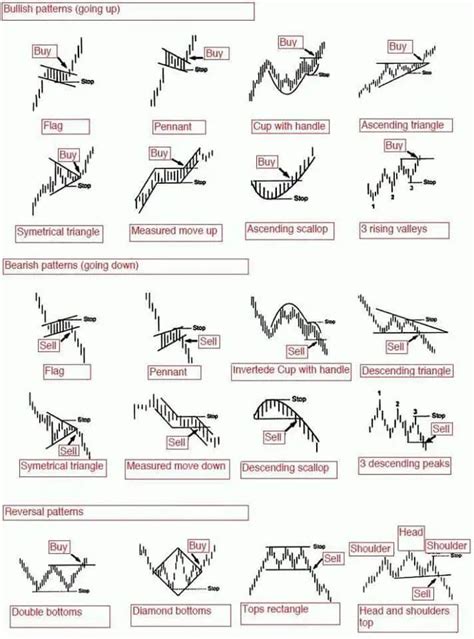 Stock Chart Patterns 101 - New Trader U