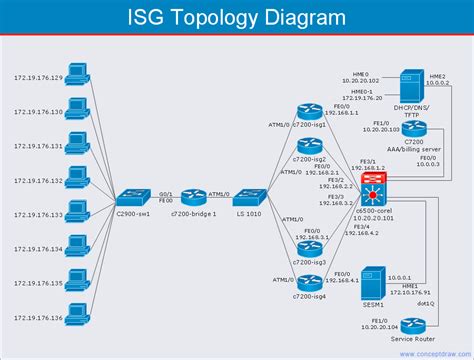 Cisco Network Diagrams | Cisco Network Diagram Software | Cisco Network Examples and Templates ...