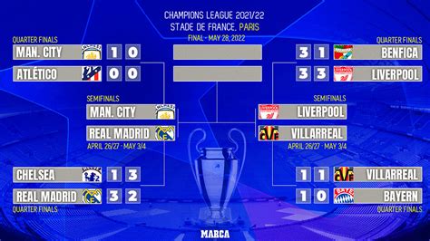 Champions League 2022 Knockout Stage Draw