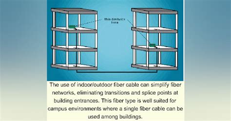 Indoor/outdoor fiber cable extends collapsed backbone | Lightwave