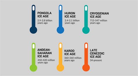 Ice Ages Of The Earth Timeline - The Earth Images Revimage.Org