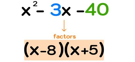 How to Factor Polynomials (Step-by-Step) — Mashup Math