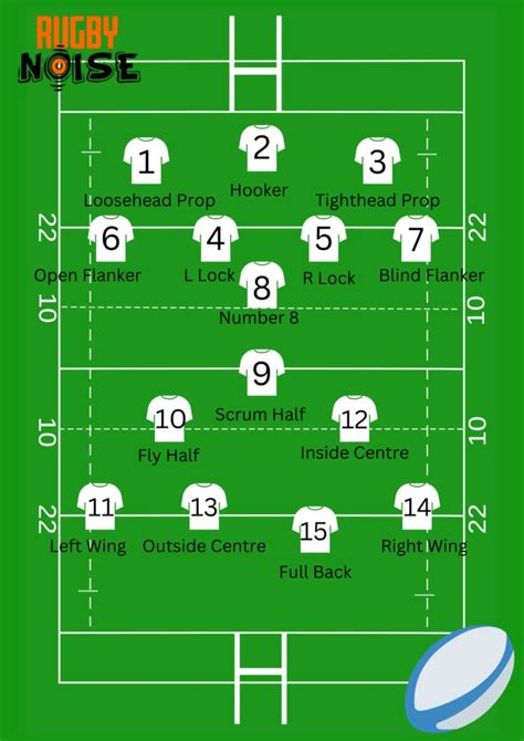 Rugby Union positions explained? – Rugby Noise | Rugby sport, Rugby drills, Rugby union