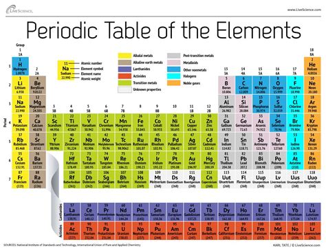 Periodic Table of Elements | Live Science