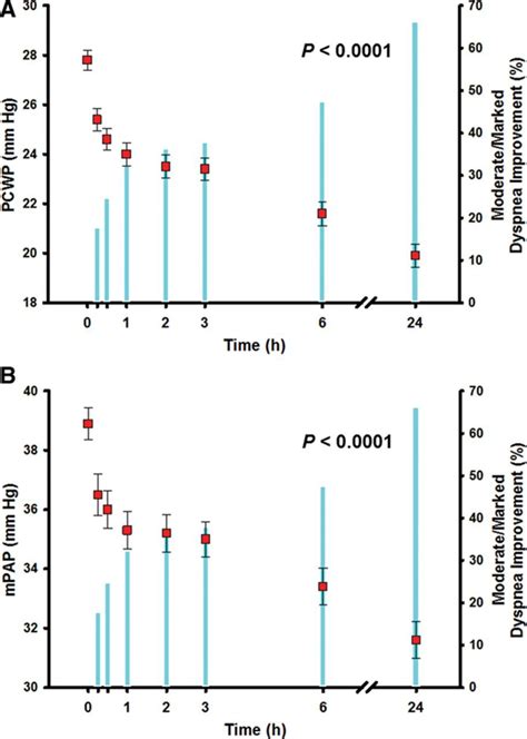 Hemodynamic Determinants of Dyspnea Improvement in Acute Decompensated Heart Failure ...