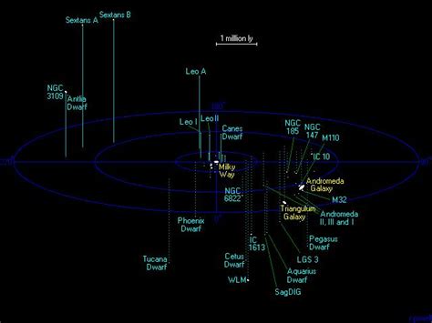 What is Local Group – Group of Thirty or More Galaxies