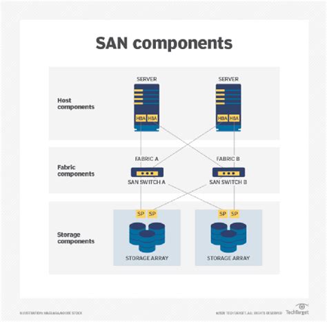 What Is a Storage Area Network? SAN Explained