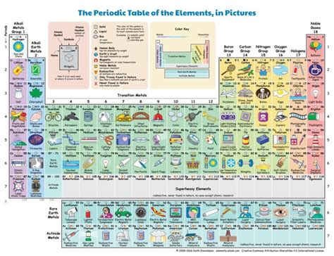 New interactive periodic table shows how each element influences daily life