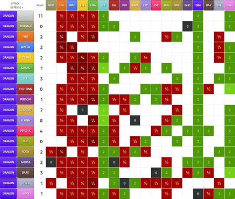Pokemon Types Chart