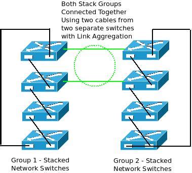 How Stacking Multiple Network Switches helps to build a more resilient LAN - excITingIP.com