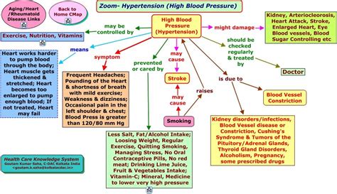 hypertension concept map hemodynamics concept map nursing concept map ... Natural Blood Pressure ...