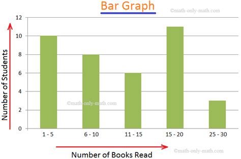 Bar Graphs Examples