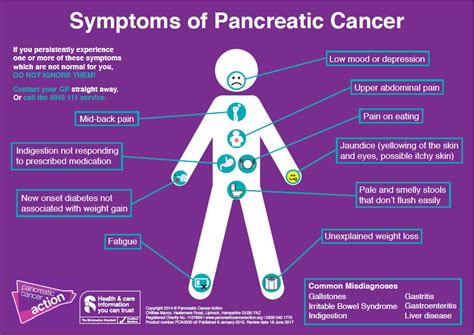 Pancreatic Cancer Action symptoms poster | Diabetes Defeated | Pinterest | Cancer cure and Diabetes