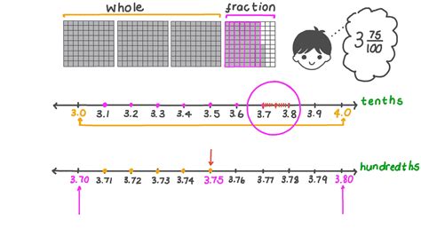 Decimal Place Value Number Line