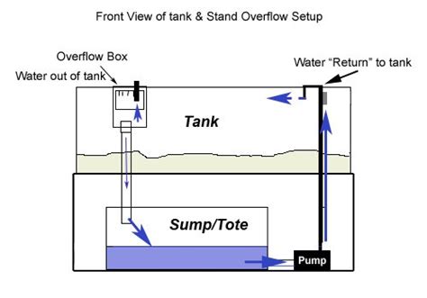 How To Prevent Sump Overflow - Battlepriority6