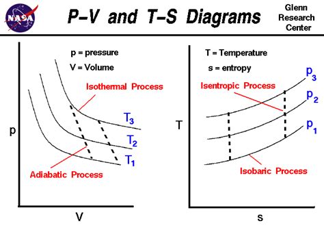 P-V and T-S Diagrams